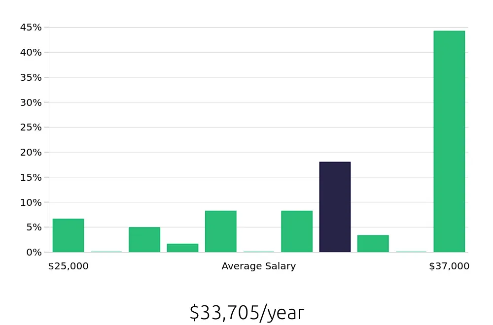 Graph depicting the yearly salary distribution for Housekeeping jobs in Oviedo, FL, showing an average salary of $33,705 with varying distribution percentages across salary ranges.