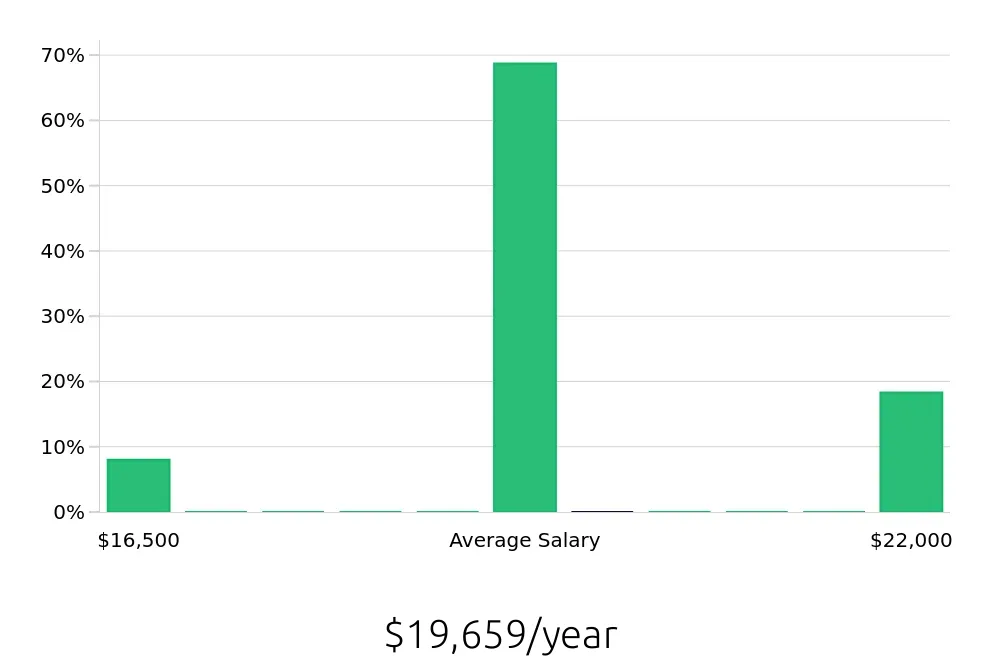 Graph depicting the yearly salary distribution for Housekeeping jobs in Oxford, AL, showing an average salary of $19,659 with varying distribution percentages across salary ranges.