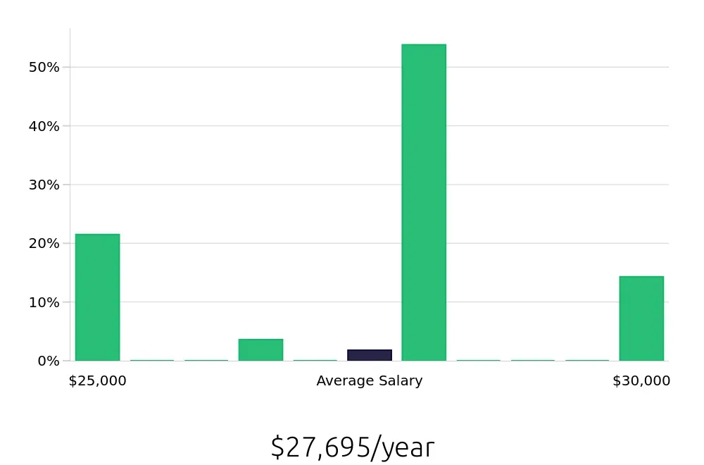 Graph depicting the yearly salary distribution for Housekeeping jobs in Painesville, OH, showing an average salary of $27,695 with varying distribution percentages across salary ranges.