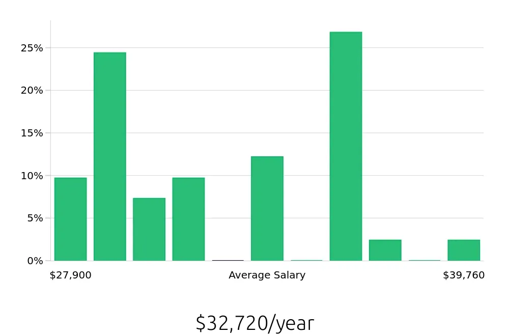 Graph depicting the yearly salary distribution for Housekeeping jobs in Petoskey, MI, showing an average salary of $32,720 with varying distribution percentages across salary ranges.