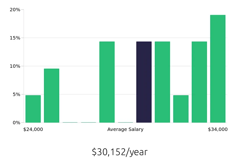 Graph depicting the yearly salary distribution for Housekeeping jobs in Plant City, FL, showing an average salary of $30,152 with varying distribution percentages across salary ranges.