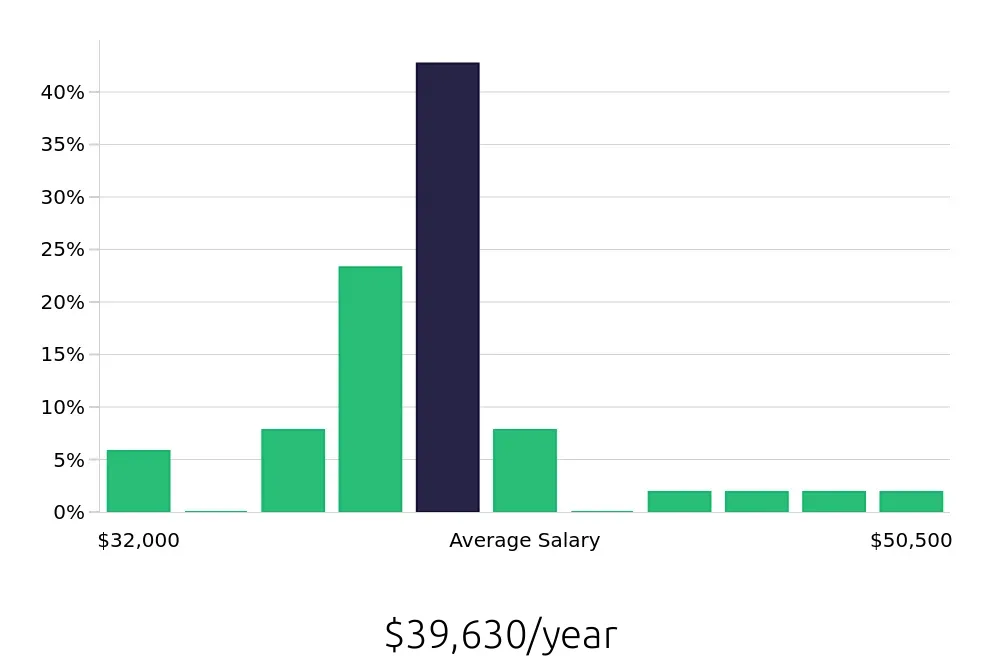 Graph depicting the yearly salary distribution for Housekeeping jobs in Pleasanton, CA, showing an average salary of $39,630 with varying distribution percentages across salary ranges.