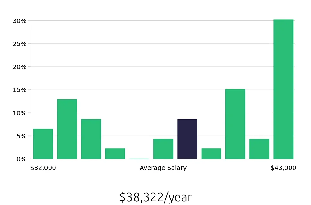 Graph depicting the yearly salary distribution for Housekeeping jobs in Plymouth, MN, showing an average salary of $38,322 with varying distribution percentages across salary ranges.