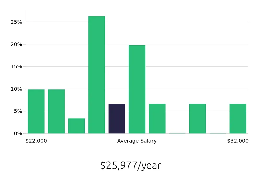Graph depicting the yearly salary distribution for Housekeeping jobs in Portage, IN, showing an average salary of $25,977 with varying distribution percentages across salary ranges.