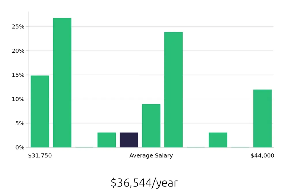 Graph depicting the yearly salary distribution for Housekeeping jobs in Prescott Valley, AZ, showing an average salary of $36,544 with varying distribution percentages across salary ranges.