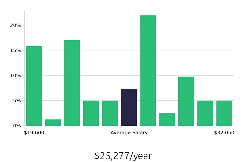 Graph depicting the yearly salary distribution for Housekeeping jobs in Princeton, WV, showing an average salary of $25,277 with varying distribution percentages across salary ranges.