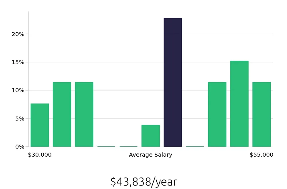 Graph depicting the yearly salary distribution for Housekeeping jobs in Queen Creek, AZ, showing an average salary of $43,838 with varying distribution percentages across salary ranges.