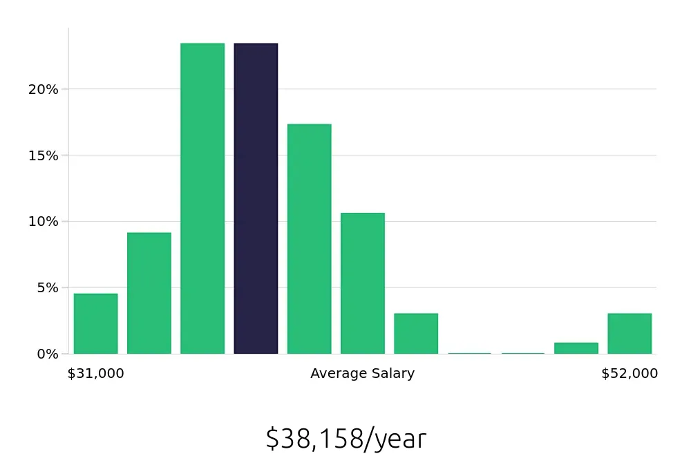 Graph depicting the yearly salary distribution for Housekeeping jobs in Rancho Mirage, CA, showing an average salary of $38,158 with varying distribution percentages across salary ranges.