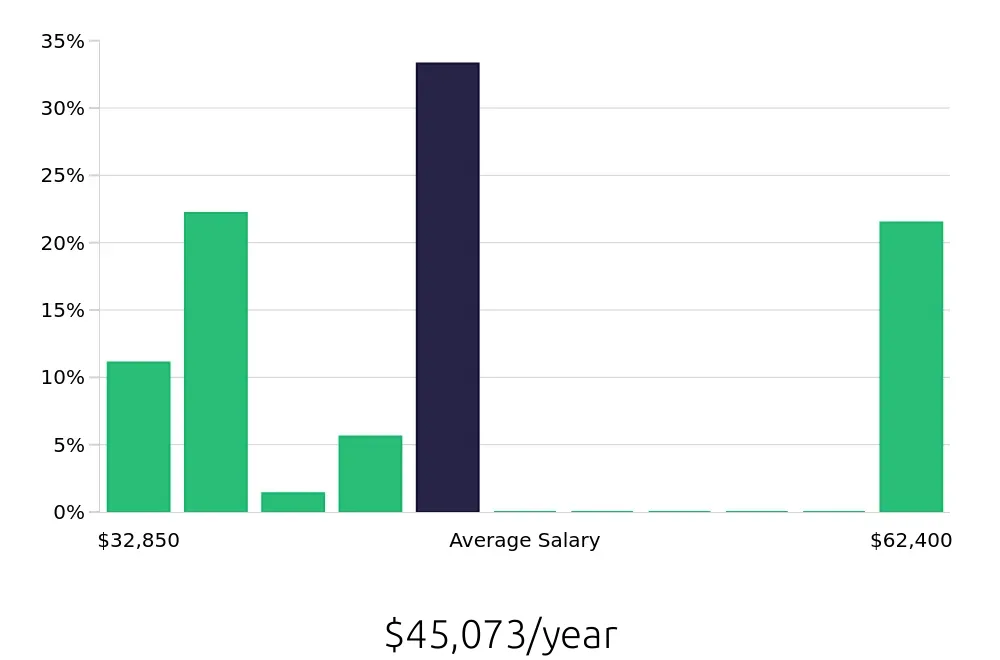 Graph depicting the yearly salary distribution for Housekeeping jobs in Redmond, OR, showing an average salary of $45,073 with varying distribution percentages across salary ranges.