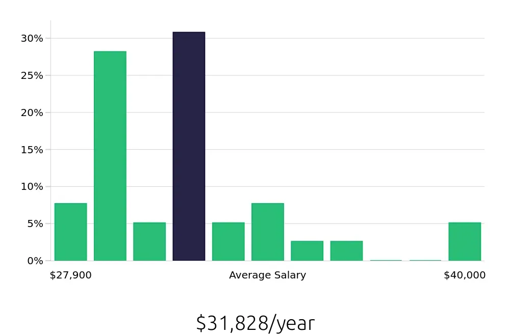 Graph depicting the yearly salary distribution for Housekeeping jobs in Rehoboth Beach, DE, showing an average salary of $31,828 with varying distribution percentages across salary ranges.