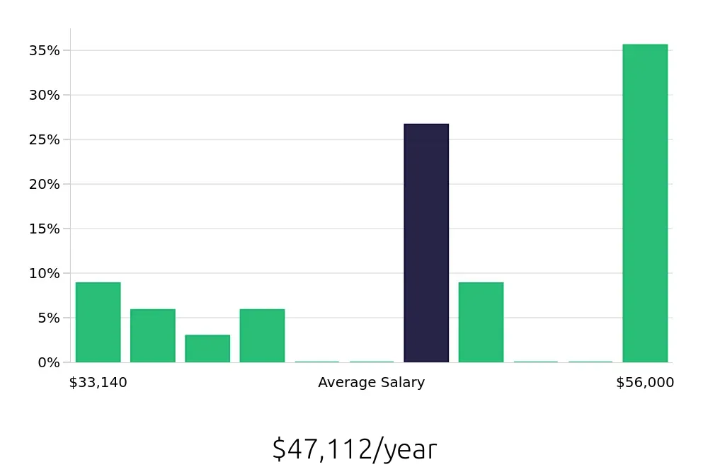 Graph depicting the yearly salary distribution for Housekeeping jobs in Richfield, MN, showing an average salary of $47,112 with varying distribution percentages across salary ranges.