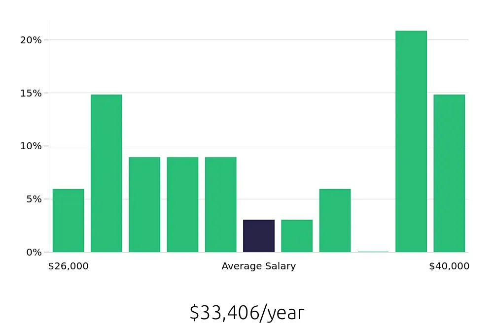 Graph depicting the yearly salary distribution for Housekeeping jobs in Rio Rancho, NM, showing an average salary of $33,406 with varying distribution percentages across salary ranges.