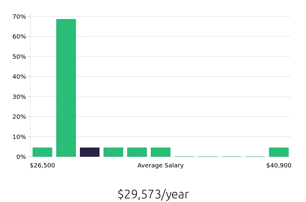 Graph depicting the yearly salary distribution for Housekeeping jobs in Rock Island, IL, showing an average salary of $29,573 with varying distribution percentages across salary ranges.
