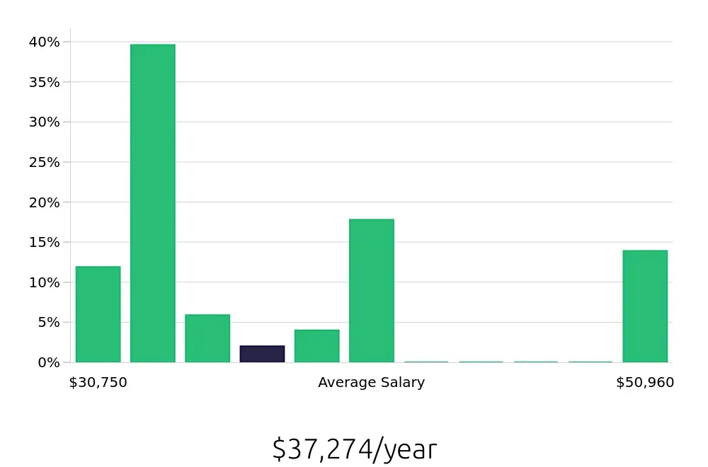 Graph depicting the yearly salary distribution for Housekeeping jobs in Rocklin, CA, showing an average salary of $37,274 with varying distribution percentages across salary ranges.