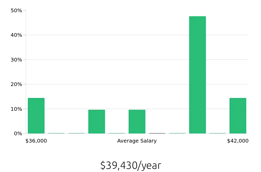 Graph depicting the yearly salary distribution for Housekeeping jobs in Rohnert Park, CA, showing an average salary of $39,430 with varying distribution percentages across salary ranges.