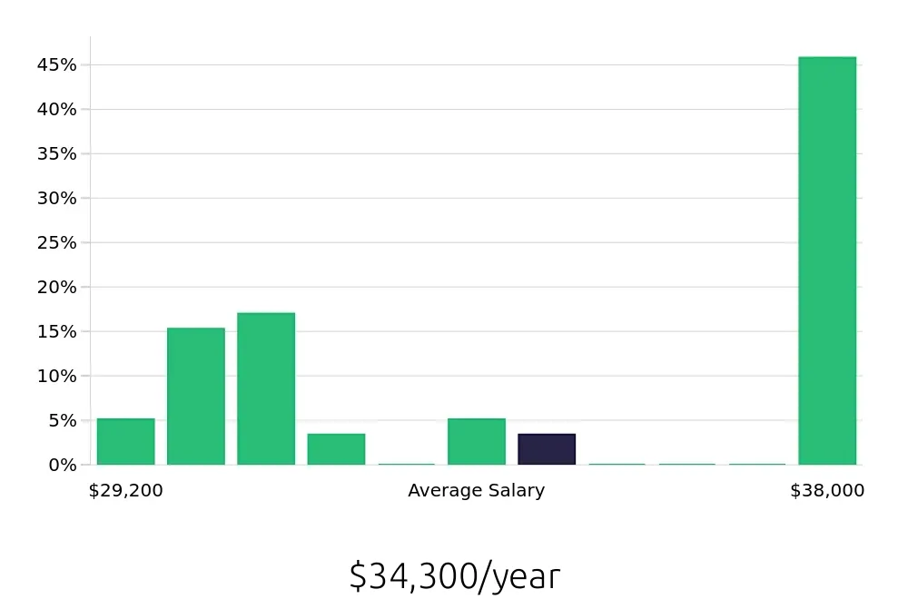 Graph depicting the yearly salary distribution for Housekeeping jobs in Rome, NY, showing an average salary of $34,300 with varying distribution percentages across salary ranges.