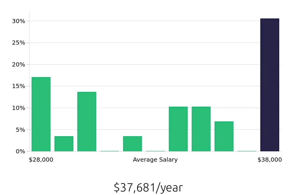 Graph depicting the yearly salary distribution for Housekeeping jobs in Romeoville, IL, showing an average salary of $37,681 with varying distribution percentages across salary ranges.