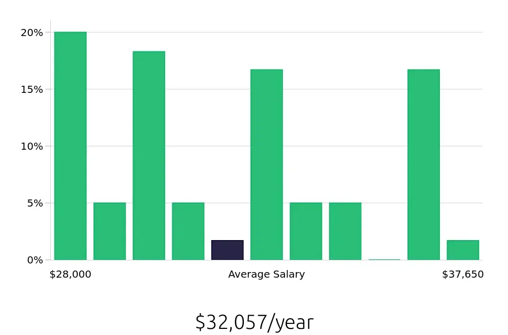 Graph depicting the yearly salary distribution for Housekeeping jobs in Roseburg, OR, showing an average salary of $32,057 with varying distribution percentages across salary ranges.