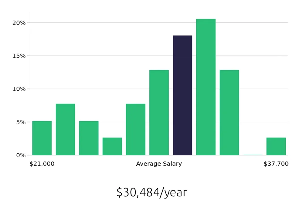 Graph depicting the yearly salary distribution for Housekeeping jobs in Roswell, GA, showing an average salary of $30,484 with varying distribution percentages across salary ranges.