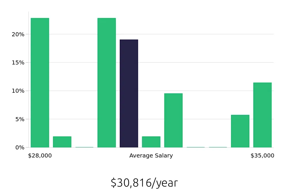 Graph depicting the yearly salary distribution for Housekeeping jobs in Saint Cloud, FL, showing an average salary of $30,816 with varying distribution percentages across salary ranges.