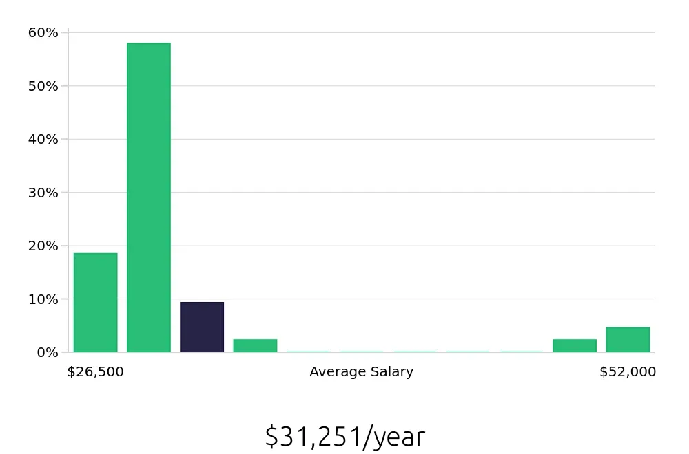 Graph depicting the yearly salary distribution for Housekeeping jobs in Salisbury, MD, showing an average salary of $31,251 with varying distribution percentages across salary ranges.