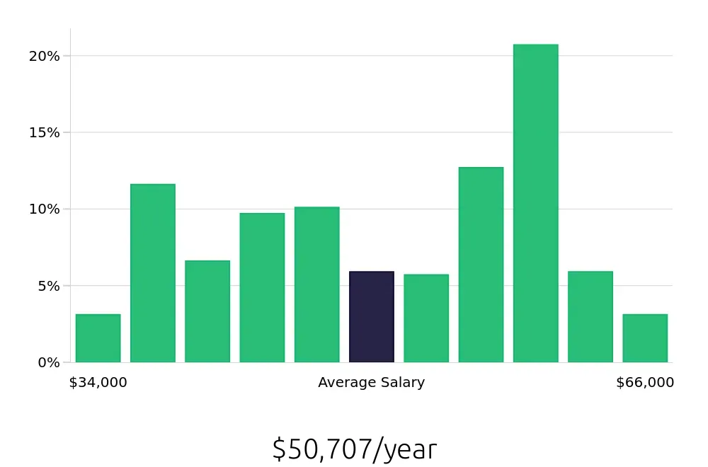 Graph depicting the yearly salary distribution for Housekeeping jobs in San Francisco, CA, showing an average salary of $50,707 with varying distribution percentages across salary ranges.