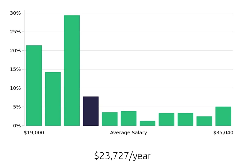 Graph depicting the yearly salary distribution for Housekeeping jobs in San Juan, PR, showing an average salary of $23,727 with varying distribution percentages across salary ranges.
