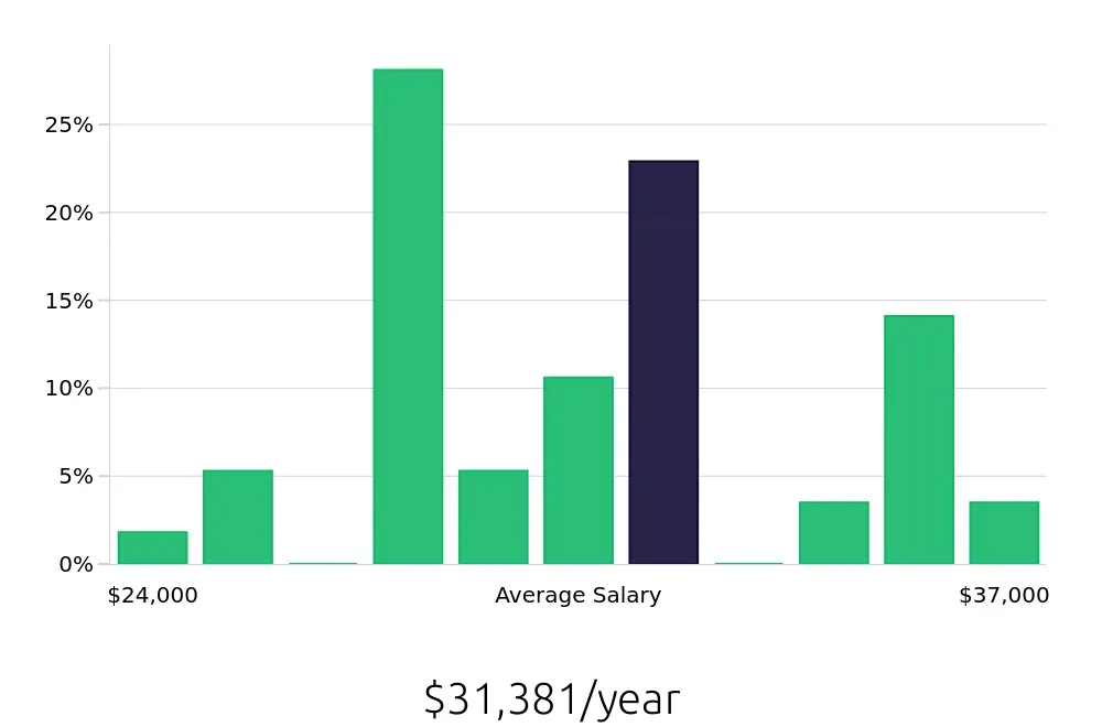 Graph depicting the yearly salary distribution for Housekeeping jobs in Sandy Springs, GA, showing an average salary of $31,381 with varying distribution percentages across salary ranges.