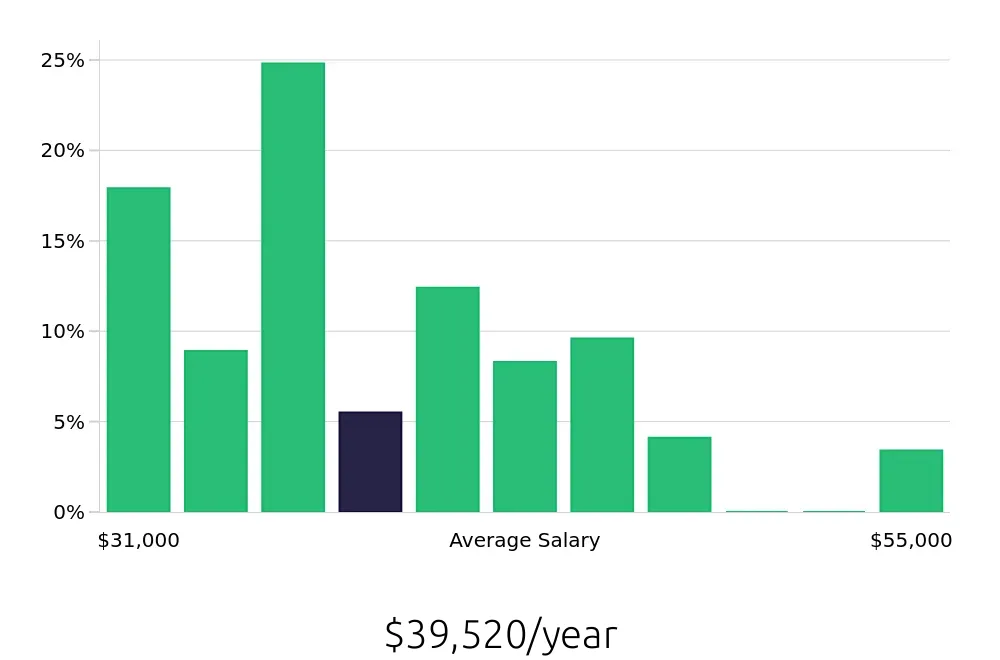 Graph depicting the yearly salary distribution for Housekeeping jobs in Santa Barbara, CA, showing an average salary of $39,520 with varying distribution percentages across salary ranges.