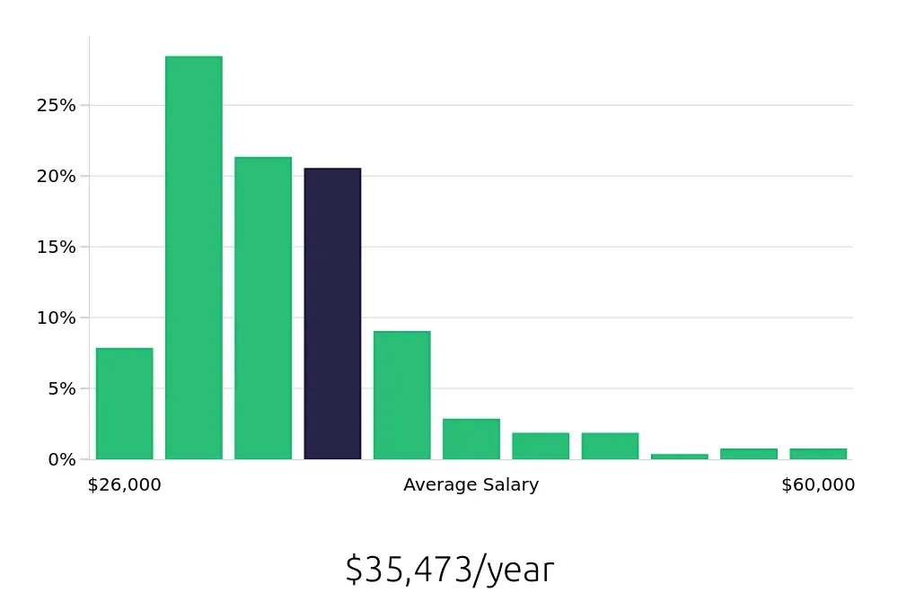 Graph depicting the yearly salary distribution for Housekeeping jobs in Scottsdale, AZ, showing an average salary of $35,473 with varying distribution percentages across salary ranges.