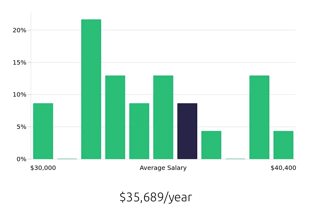 Graph depicting the yearly salary distribution for Housekeeping jobs in Secaucus, NJ, showing an average salary of $35,689 with varying distribution percentages across salary ranges.