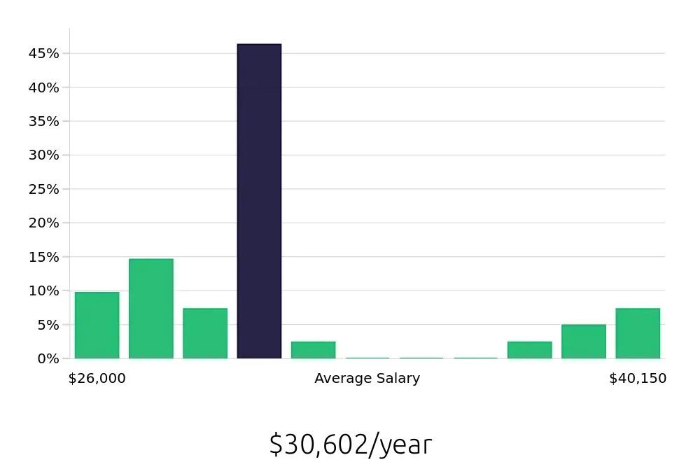 Graph depicting the yearly salary distribution for Housekeeping jobs in Sheridan, WY, showing an average salary of $30,602 with varying distribution percentages across salary ranges.