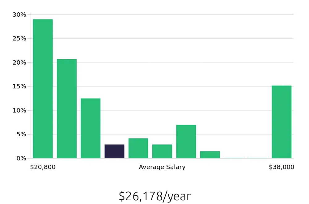 Graph depicting the yearly salary distribution for Housekeeping jobs in Simpsonville, SC, showing an average salary of $26,178 with varying distribution percentages across salary ranges.