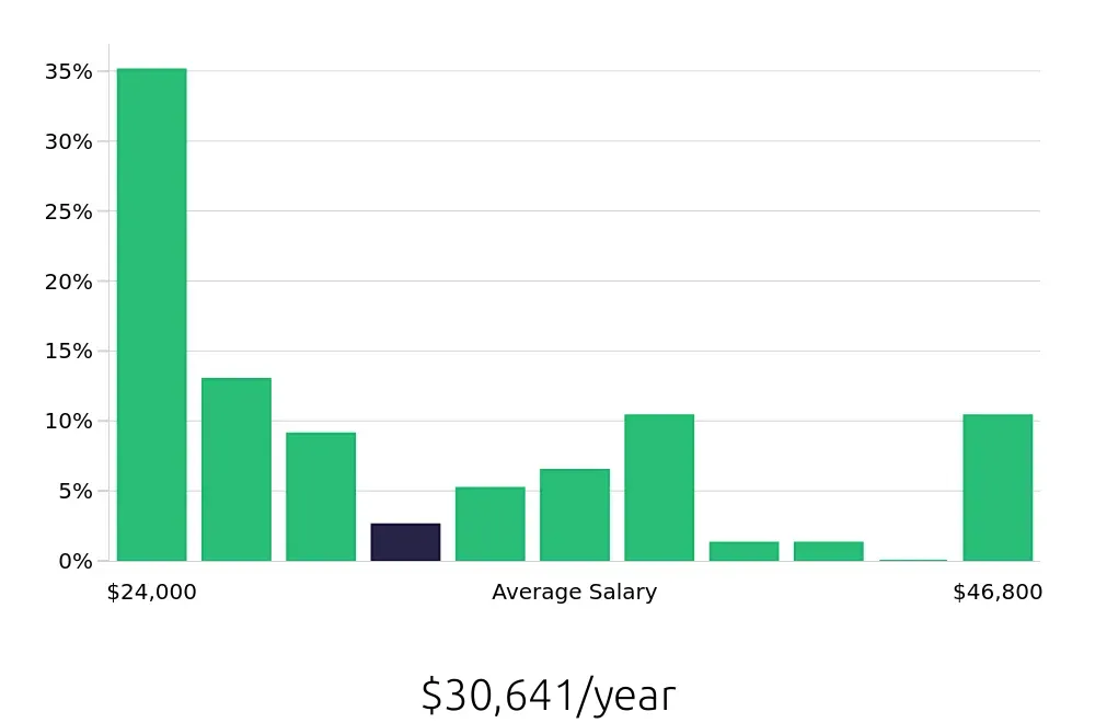 Graph depicting the yearly salary distribution for Housekeeping jobs in Smyrna, TN, showing an average salary of $30,641 with varying distribution percentages across salary ranges.