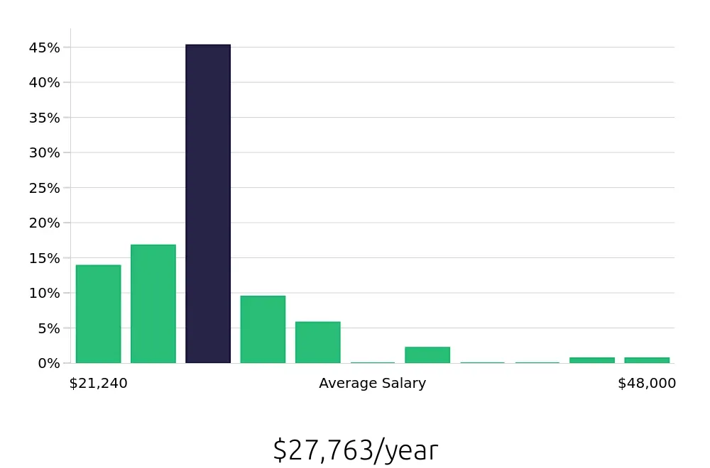 Graph depicting the yearly salary distribution for Housekeeping jobs in Spartanburg, SC, showing an average salary of $27,763 with varying distribution percentages across salary ranges.