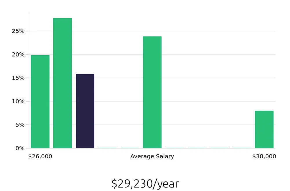 Graph depicting the yearly salary distribution for Housekeeping jobs in Springboro, OH, showing an average salary of $29,230 with varying distribution percentages across salary ranges.