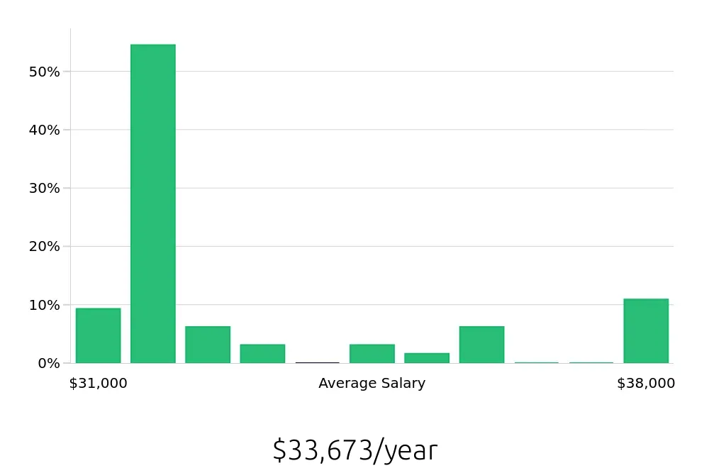 Graph depicting the yearly salary distribution for Housekeeping jobs in Springfield, OR, showing an average salary of $33,673 with varying distribution percentages across salary ranges.