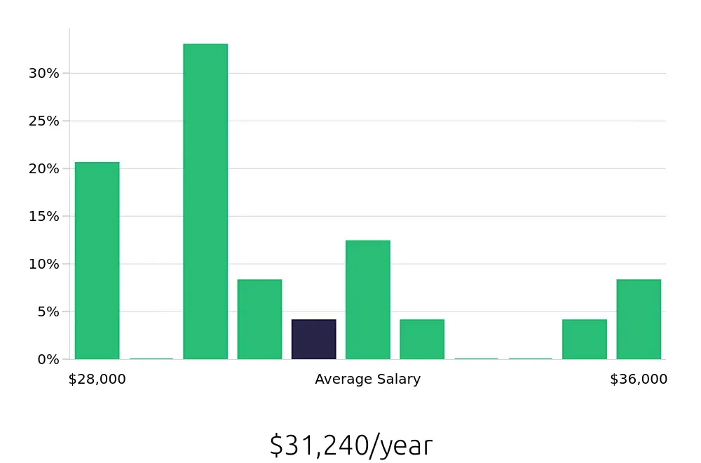 Graph depicting the yearly salary distribution for Housekeeping jobs in Springfield, VA, showing an average salary of $31,240 with varying distribution percentages across salary ranges.