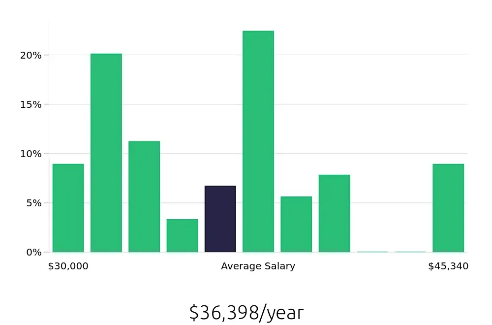 Graph depicting the yearly salary distribution for Housekeeping jobs in Staten Island, NY, showing an average salary of $36,398 with varying distribution percentages across salary ranges.