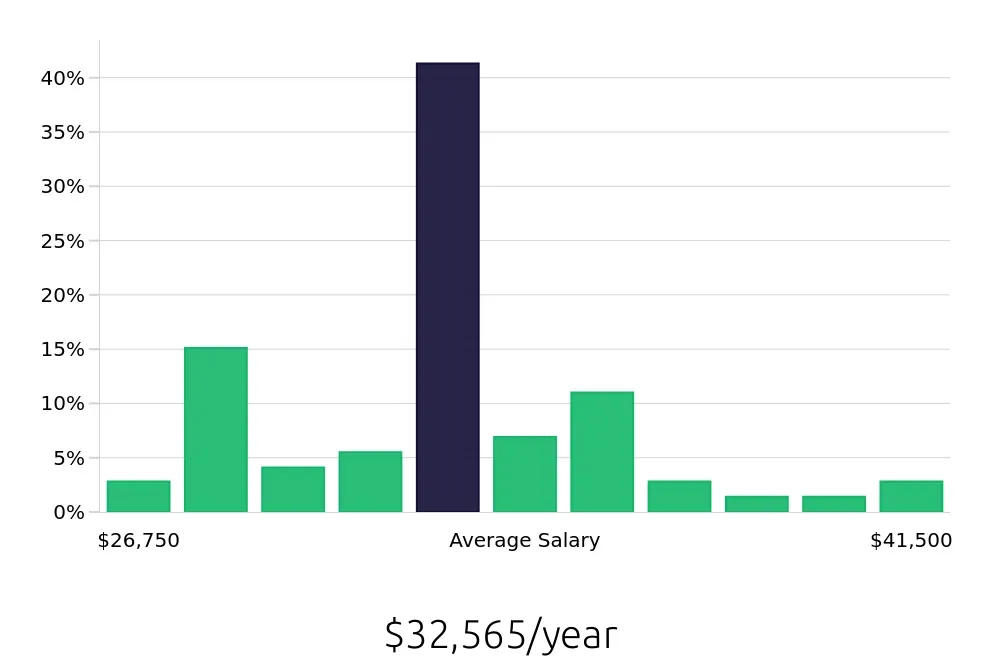 Graph depicting the yearly salary distribution for Housekeeping jobs in Sterling, VA, showing an average salary of $32,565 with varying distribution percentages across salary ranges.
