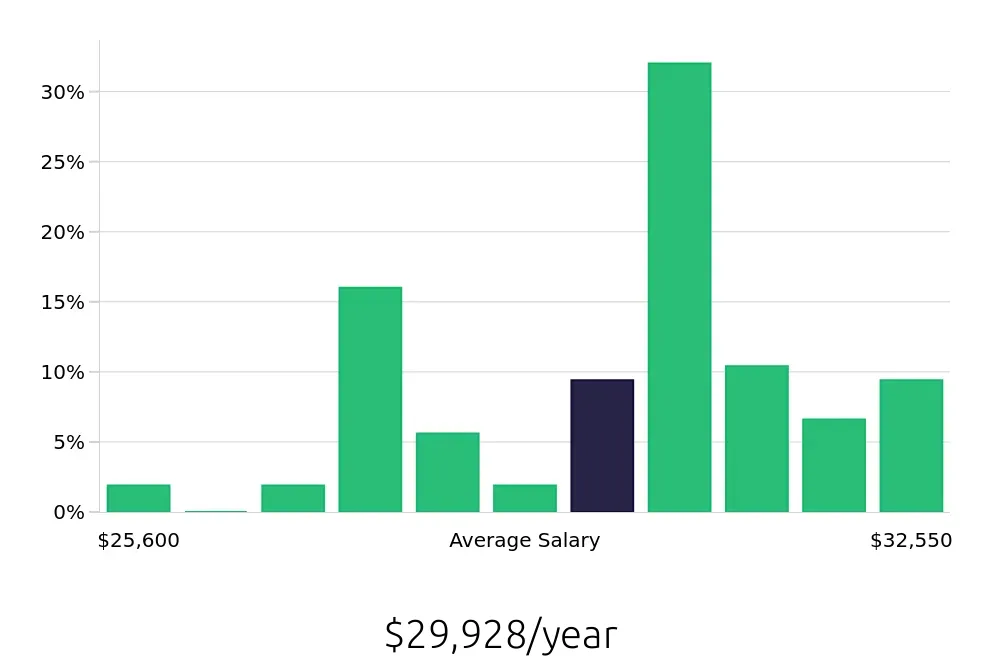 Graph depicting the yearly salary distribution for Housekeeping jobs in Superior, WI, showing an average salary of $29,928 with varying distribution percentages across salary ranges.