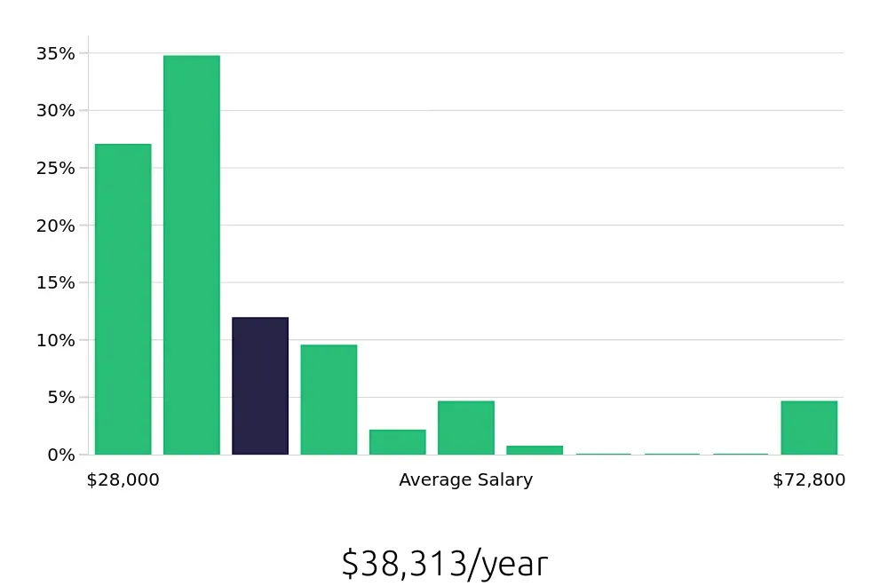 Graph depicting the yearly salary distribution for Housekeeping jobs in Tempe, AZ, showing an average salary of $38,313 with varying distribution percentages across salary ranges.