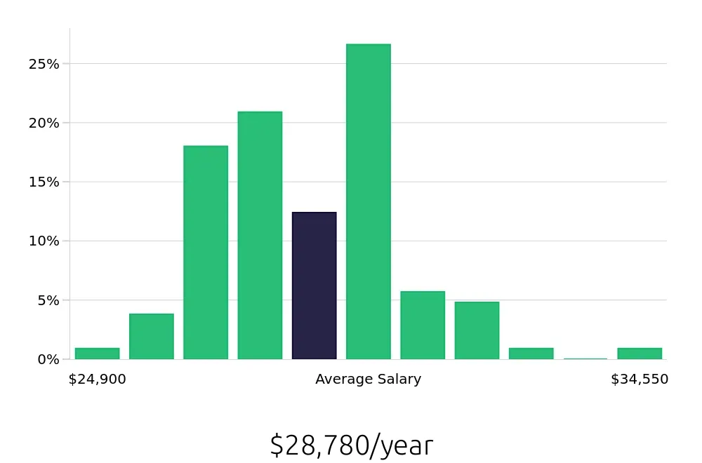Graph depicting the yearly salary distribution for Housekeeping jobs in Terre Haute, IN, showing an average salary of $28,780 with varying distribution percentages across salary ranges.