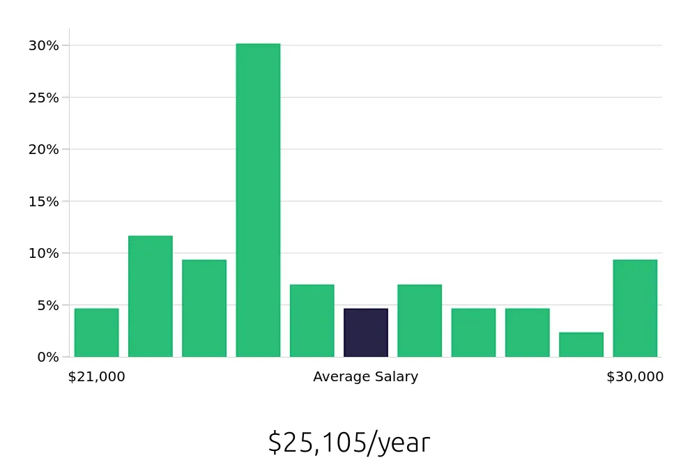 Graph depicting the yearly salary distribution for Housekeeping jobs in Texarkana, TX, showing an average salary of $25,105 with varying distribution percentages across salary ranges.