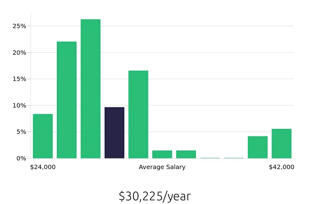 Graph depicting the yearly salary distribution for Housekeeping jobs in Titusville, FL, showing an average salary of $30,225 with varying distribution percentages across salary ranges.