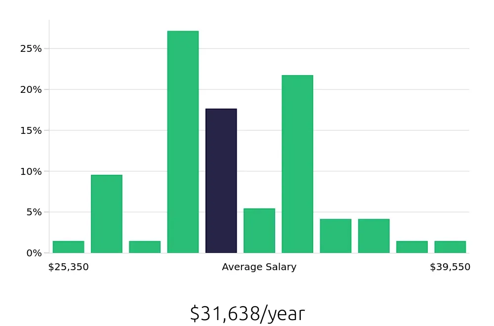 Graph depicting the yearly salary distribution for Housekeeping jobs in Toms River, NJ, showing an average salary of $31,638 with varying distribution percentages across salary ranges.