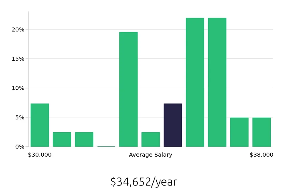 Graph depicting the yearly salary distribution for Housekeeping jobs in Tonawanda, NY, showing an average salary of $34,652 with varying distribution percentages across salary ranges.