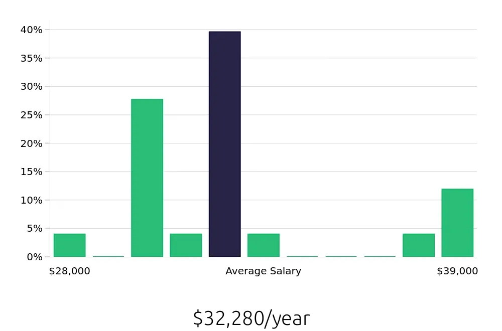 Graph depicting the yearly salary distribution for Housekeeping jobs in Township of Deptford, NJ, showing an average salary of $32,280 with varying distribution percentages across salary ranges.