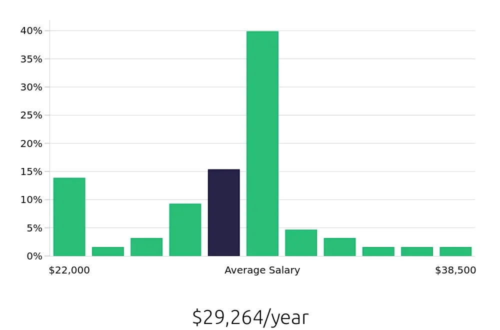 Graph depicting the yearly salary distribution for Housekeeping jobs in Twin Falls, ID, showing an average salary of $29,264 with varying distribution percentages across salary ranges.