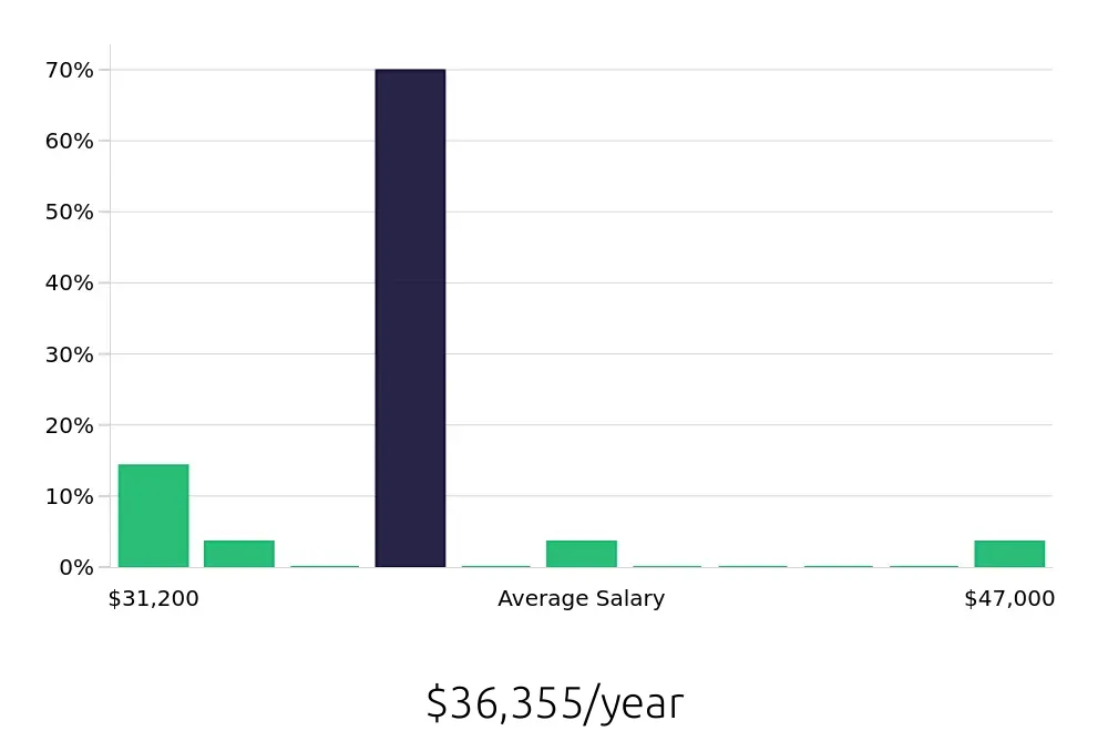 Graph depicting the yearly salary distribution for Housekeeping jobs in Union, NJ, showing an average salary of $36,355 with varying distribution percentages across salary ranges.